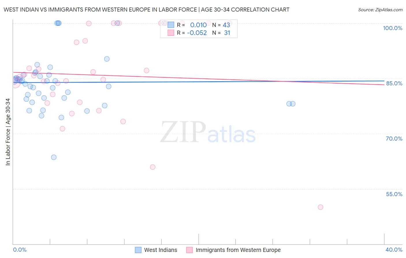 West Indian vs Immigrants from Western Europe In Labor Force | Age 30-34