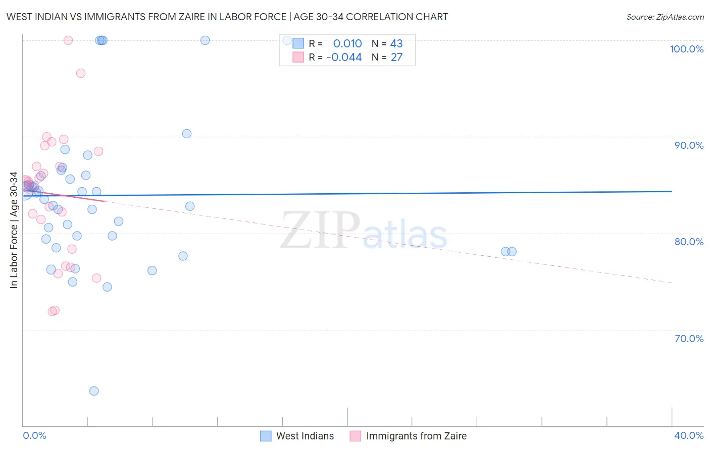 West Indian vs Immigrants from Zaire In Labor Force | Age 30-34
