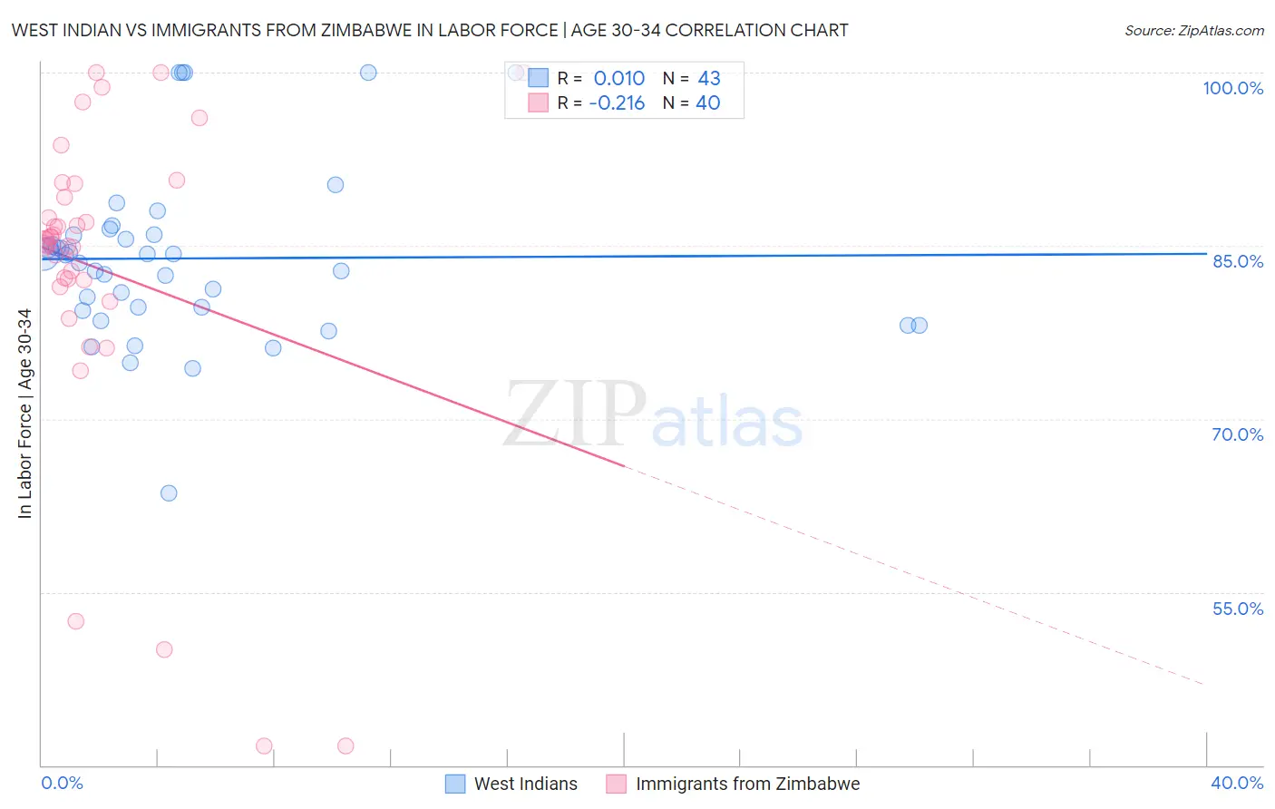 West Indian vs Immigrants from Zimbabwe In Labor Force | Age 30-34