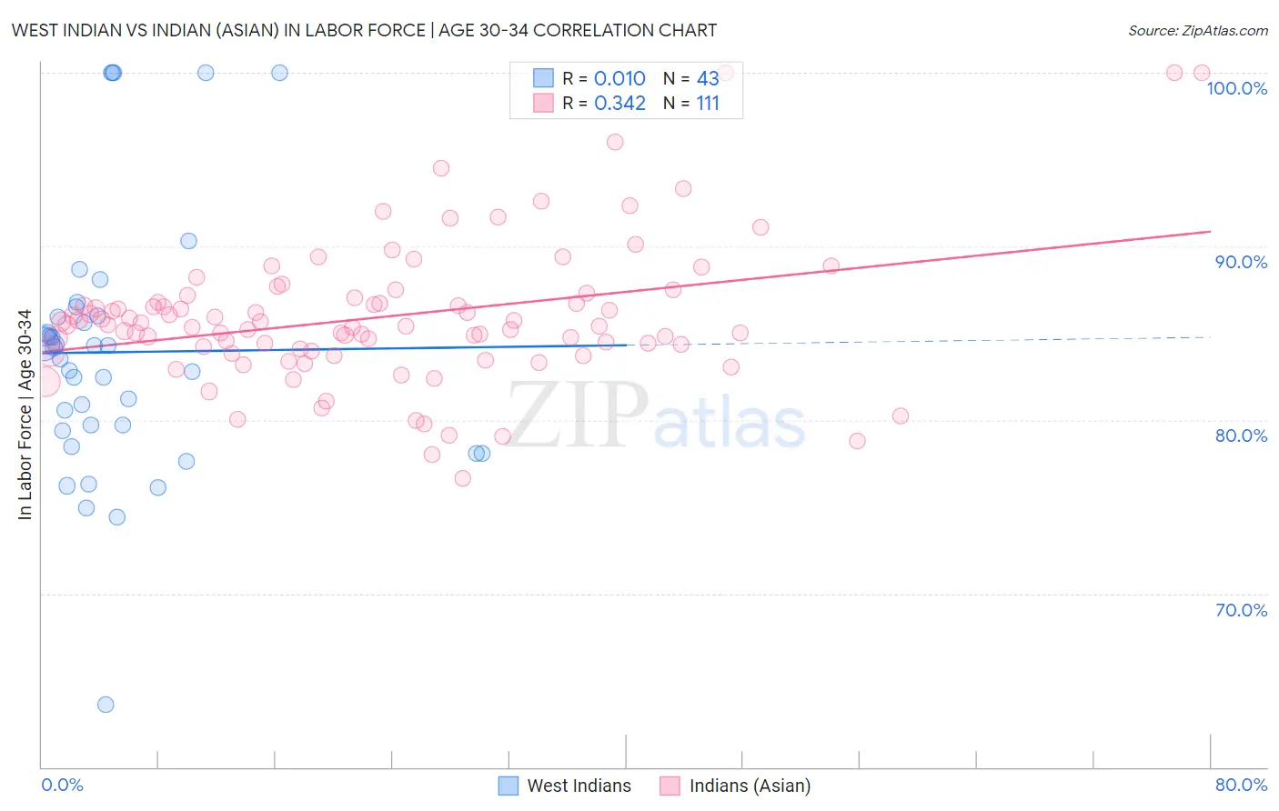 West Indian vs Indian (Asian) In Labor Force | Age 30-34