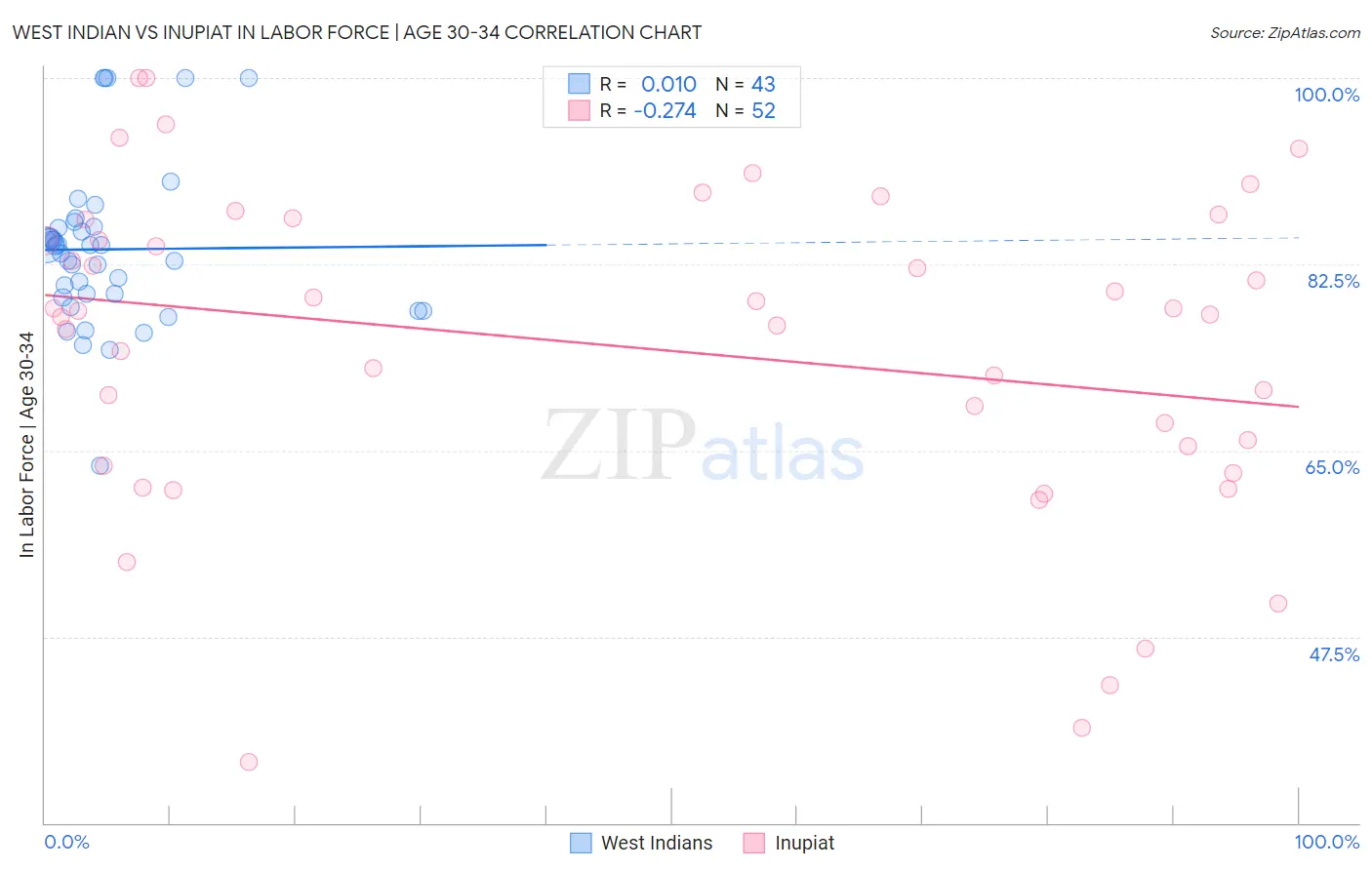 West Indian vs Inupiat In Labor Force | Age 30-34