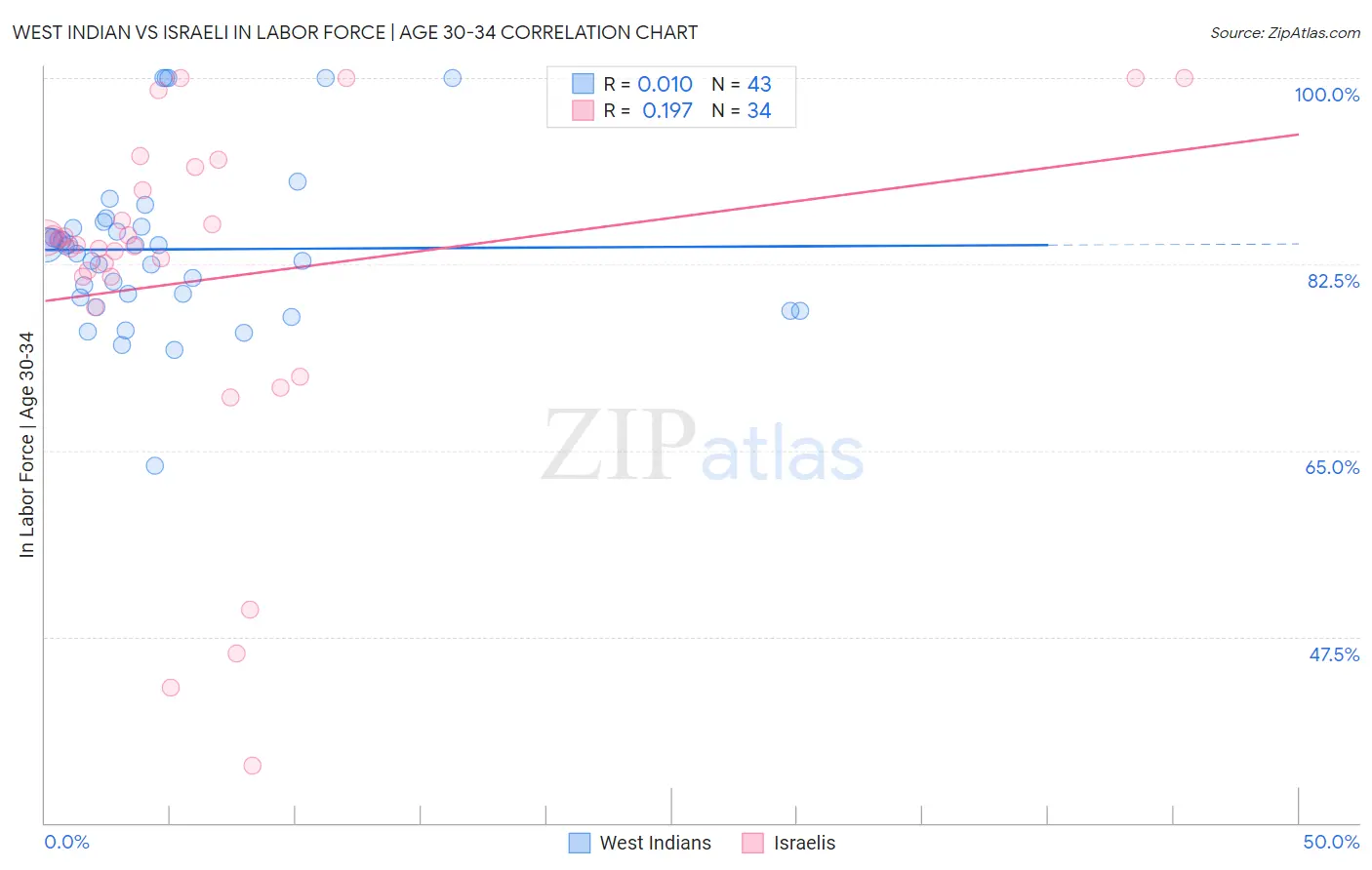 West Indian vs Israeli In Labor Force | Age 30-34