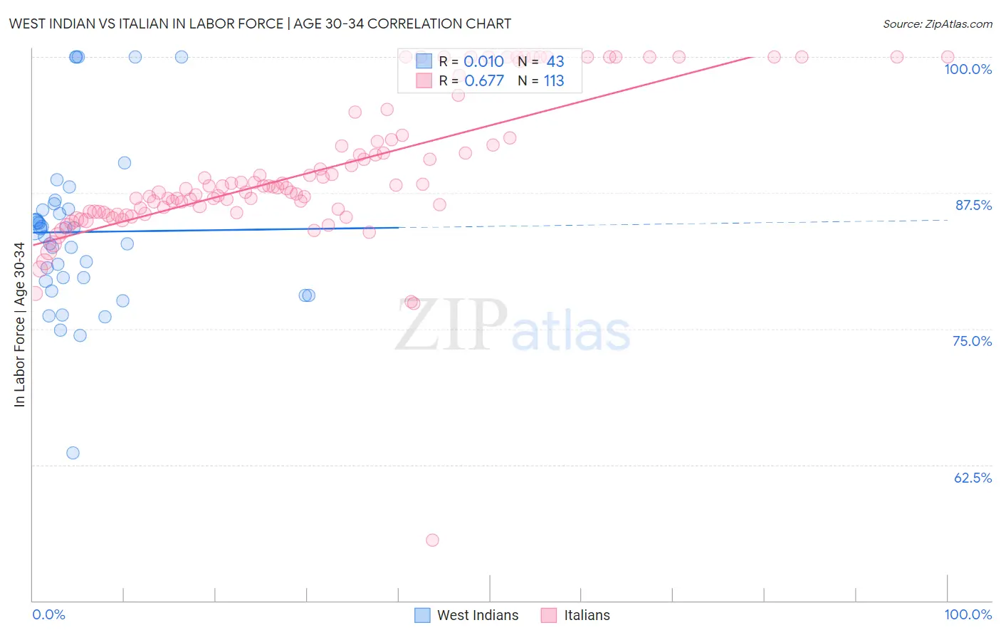 West Indian vs Italian In Labor Force | Age 30-34