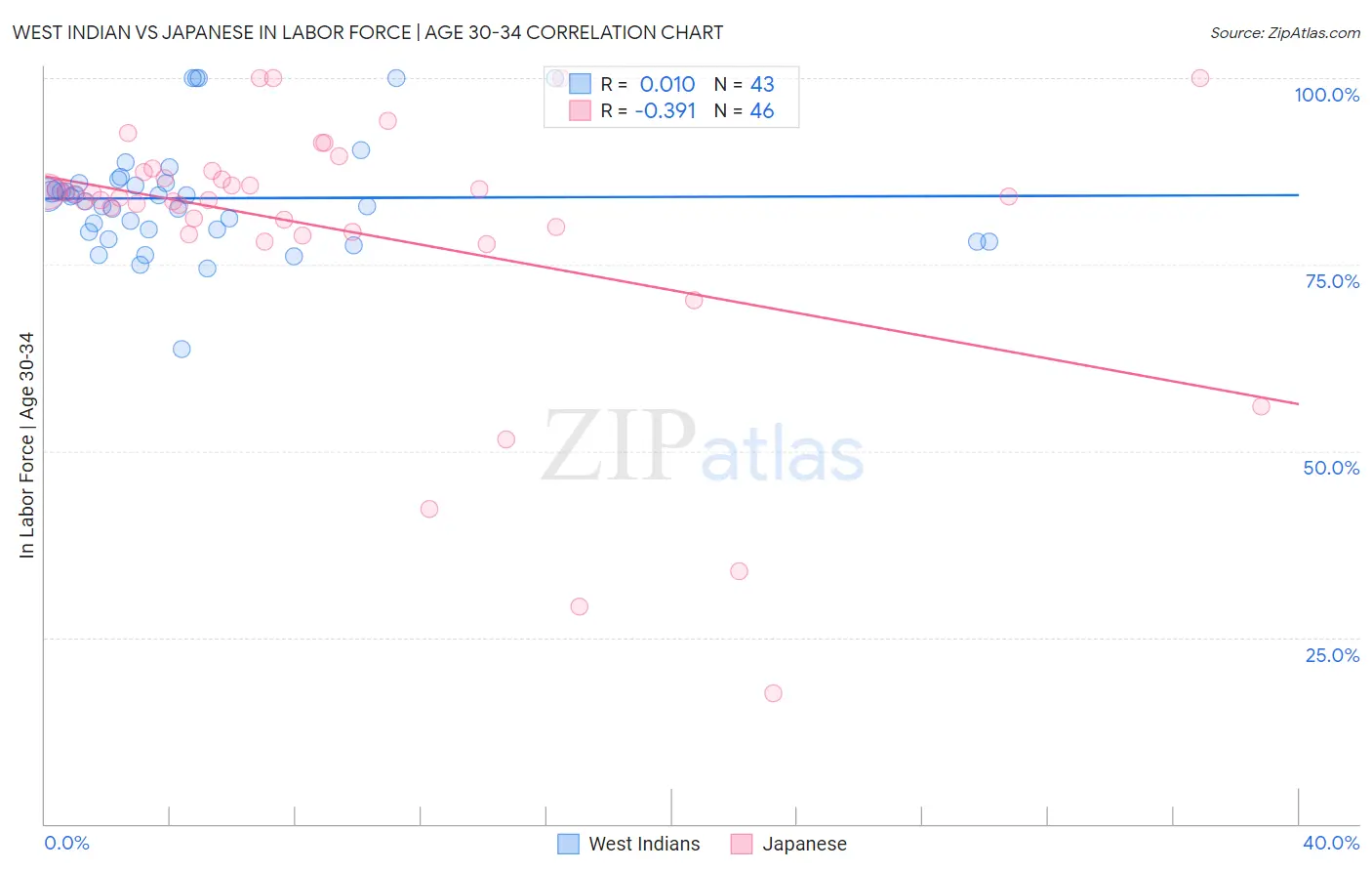 West Indian vs Japanese In Labor Force | Age 30-34