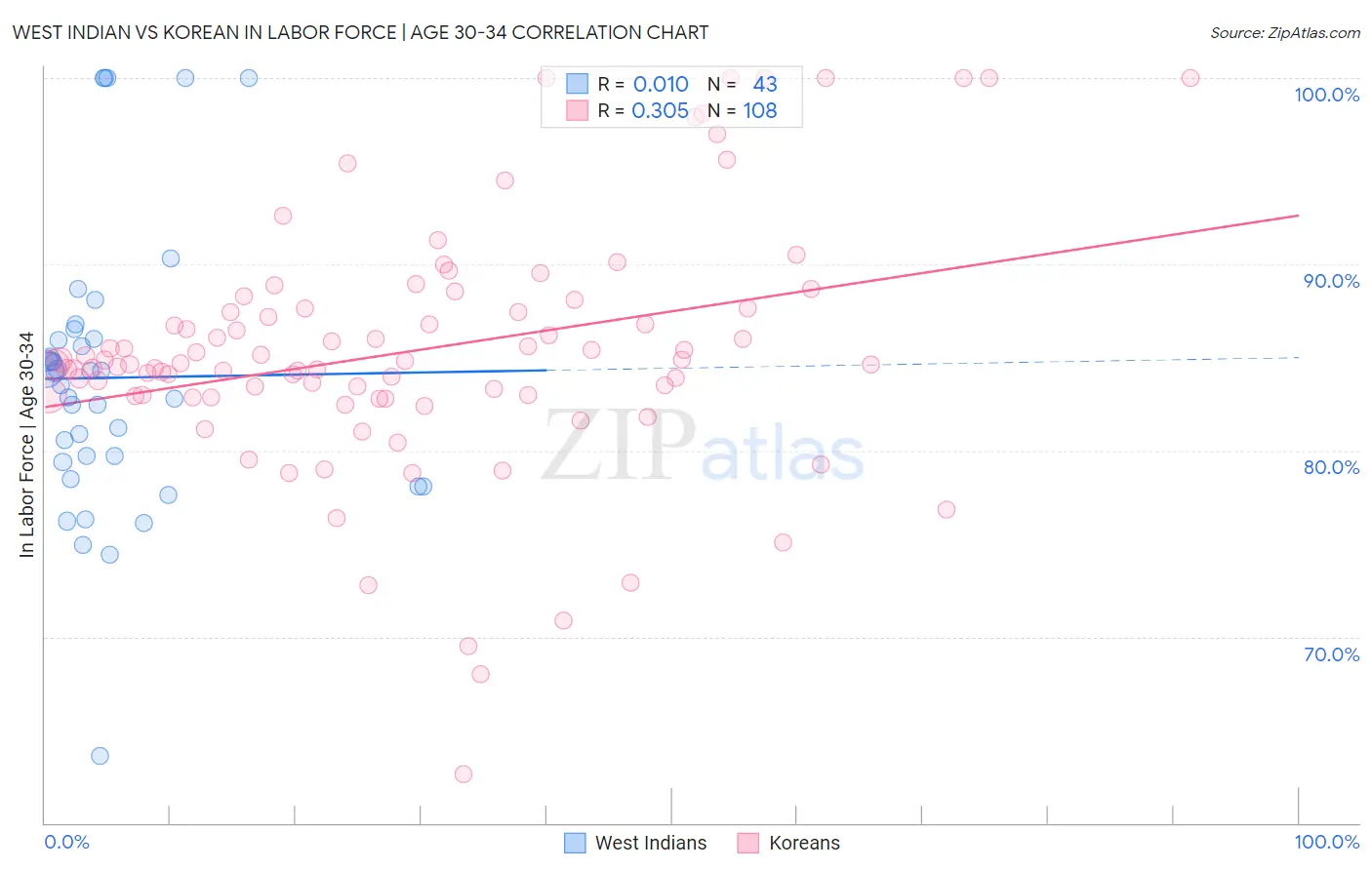 West Indian vs Korean In Labor Force | Age 30-34