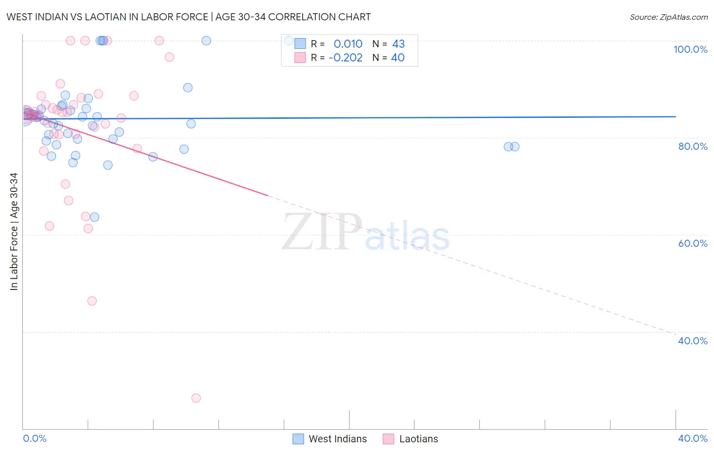 West Indian vs Laotian In Labor Force | Age 30-34