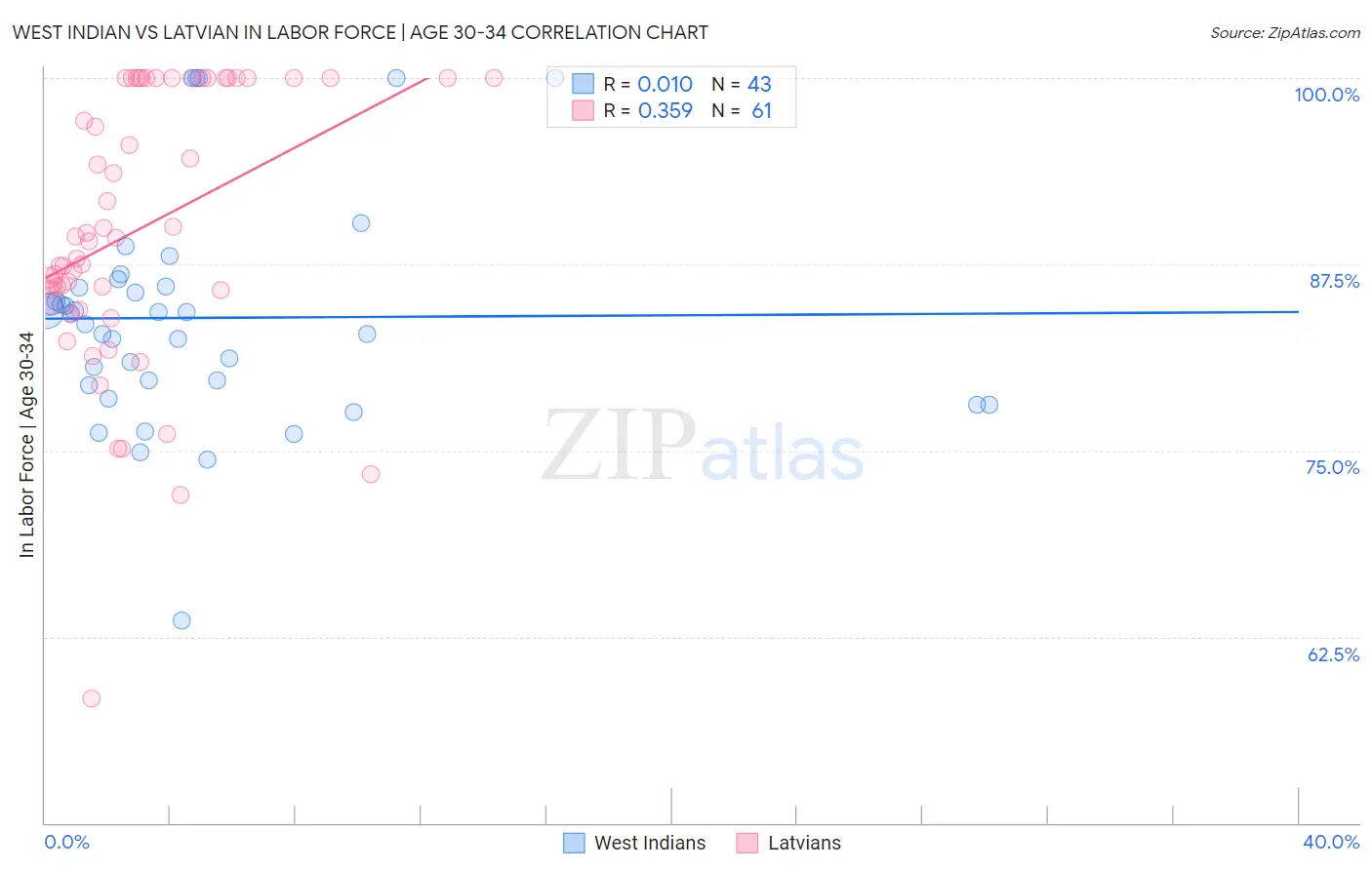 West Indian vs Latvian In Labor Force | Age 30-34
