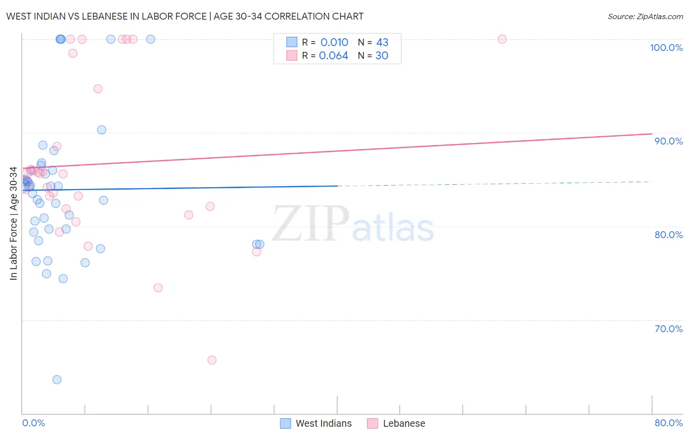 West Indian vs Lebanese In Labor Force | Age 30-34