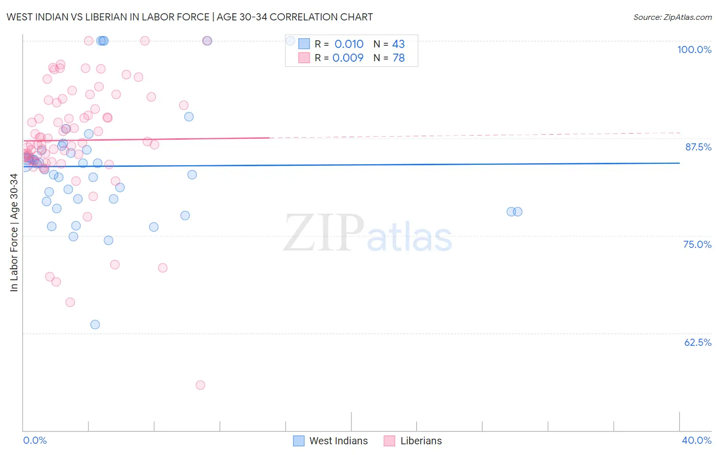 West Indian vs Liberian In Labor Force | Age 30-34