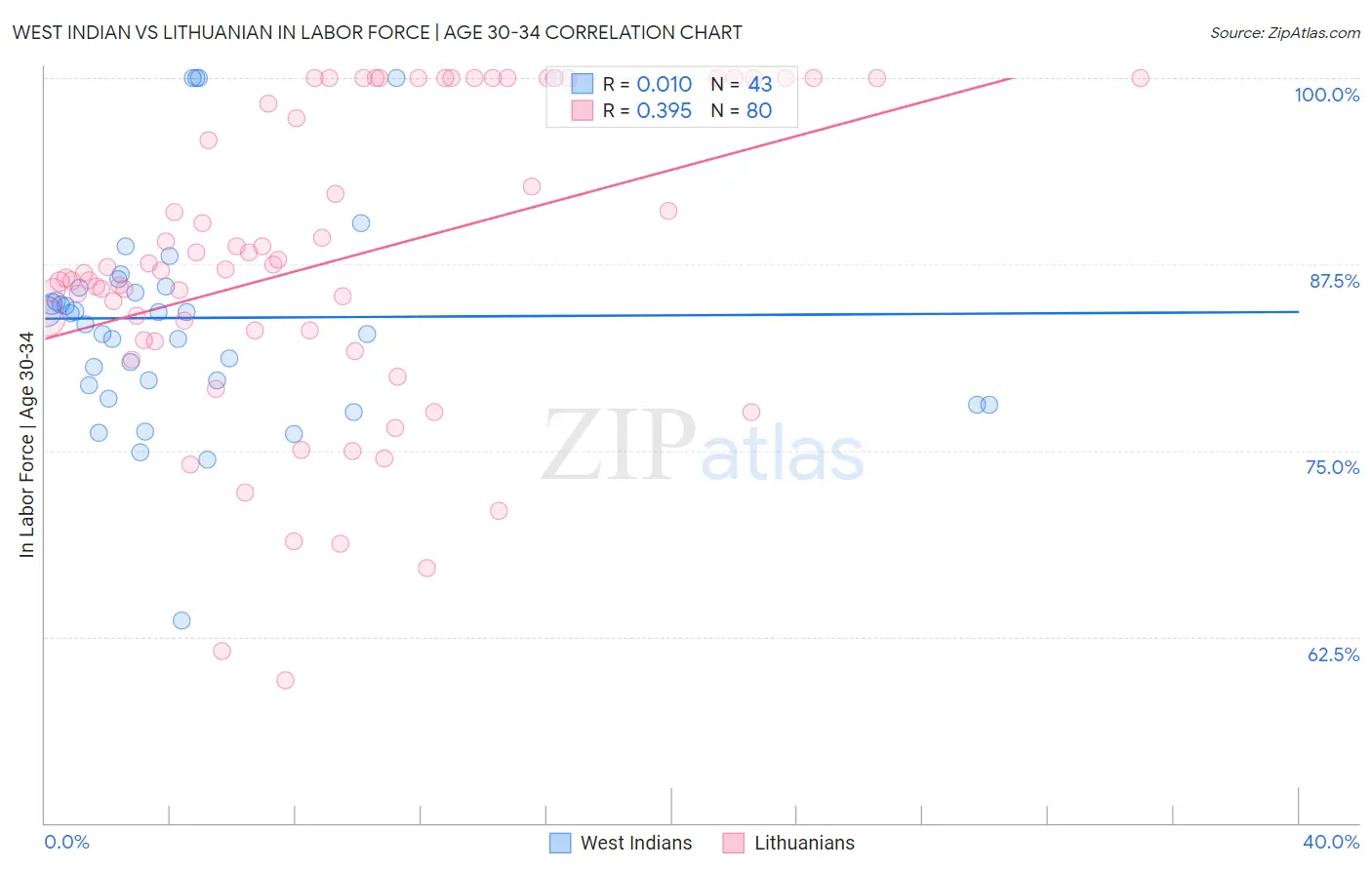 West Indian vs Lithuanian In Labor Force | Age 30-34