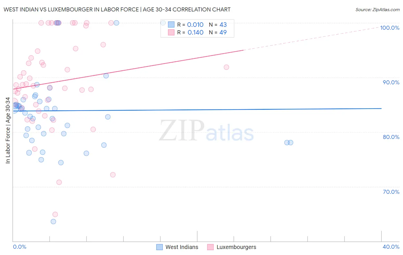 West Indian vs Luxembourger In Labor Force | Age 30-34