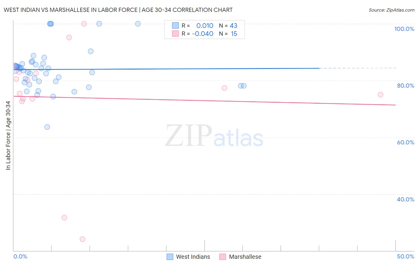 West Indian vs Marshallese In Labor Force | Age 30-34