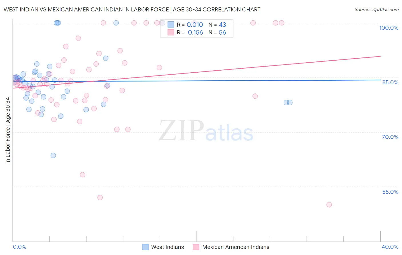 West Indian vs Mexican American Indian In Labor Force | Age 30-34
