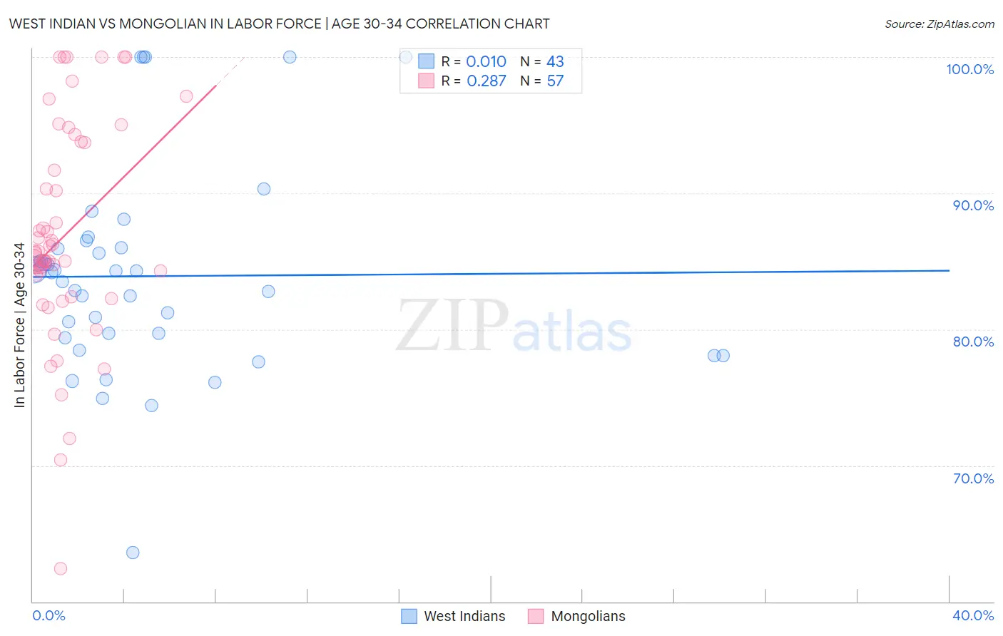West Indian vs Mongolian In Labor Force | Age 30-34