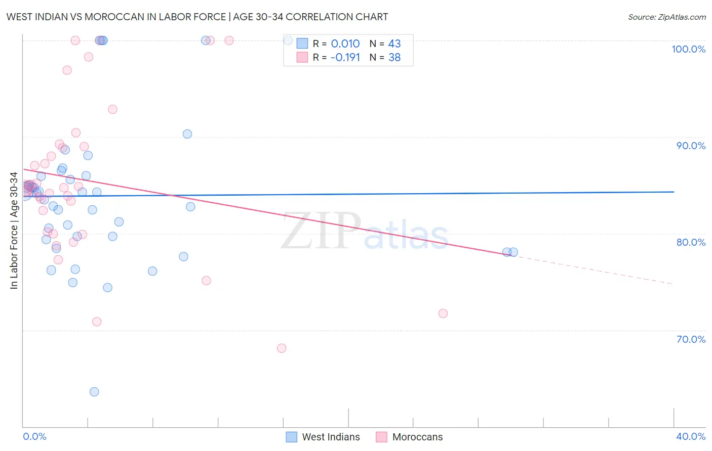 West Indian vs Moroccan In Labor Force | Age 30-34