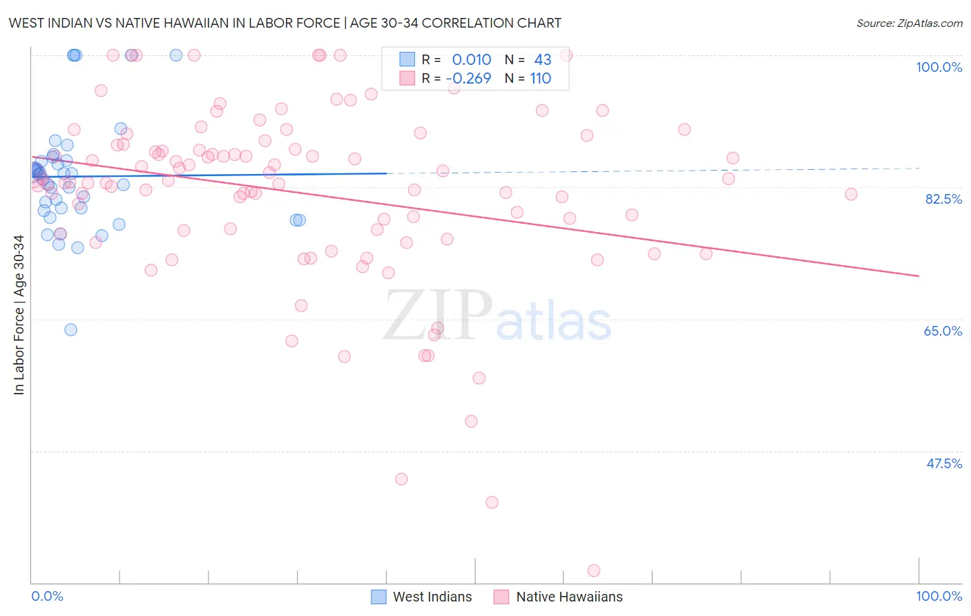 West Indian vs Native Hawaiian In Labor Force | Age 30-34