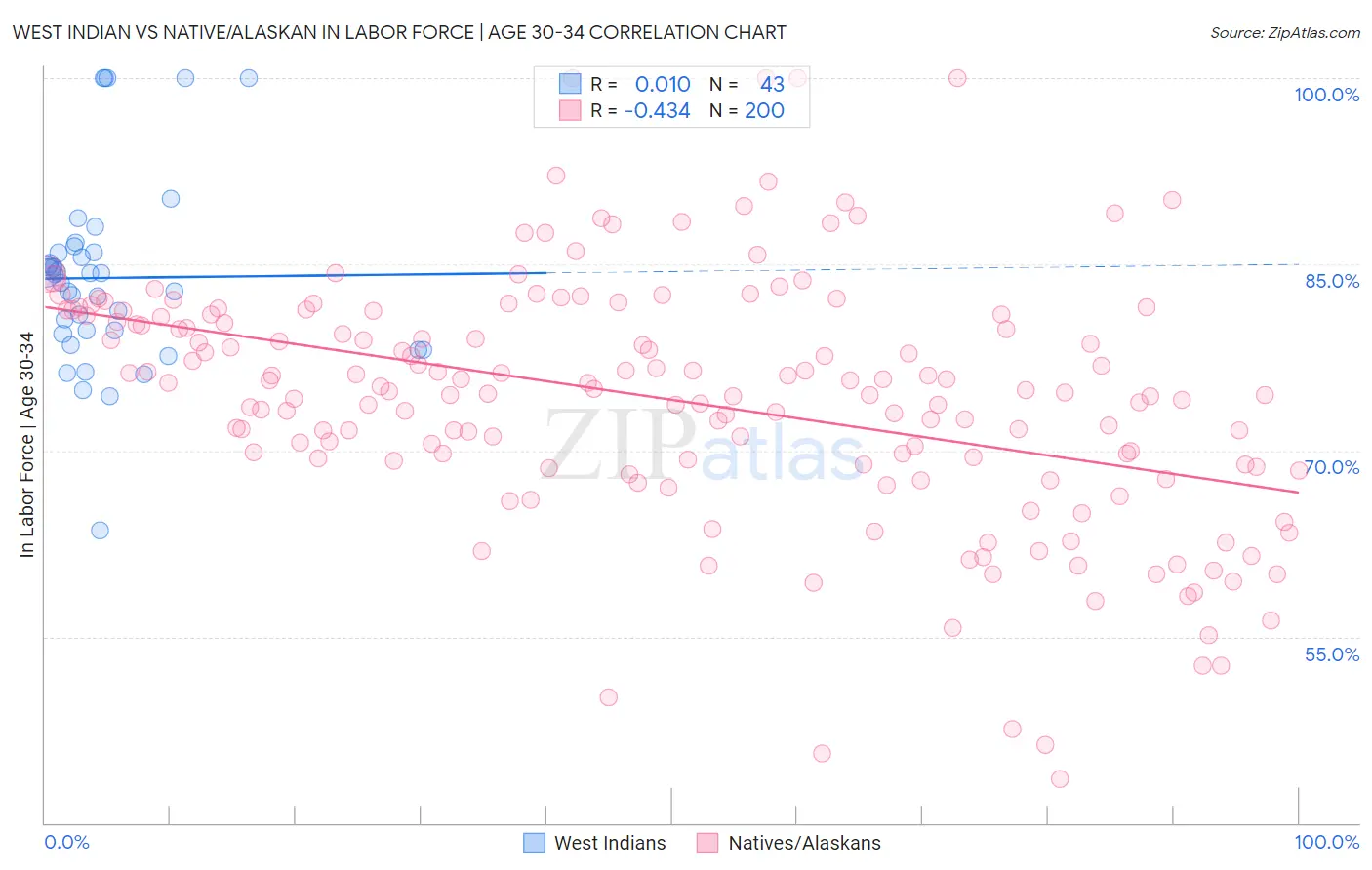West Indian vs Native/Alaskan In Labor Force | Age 30-34