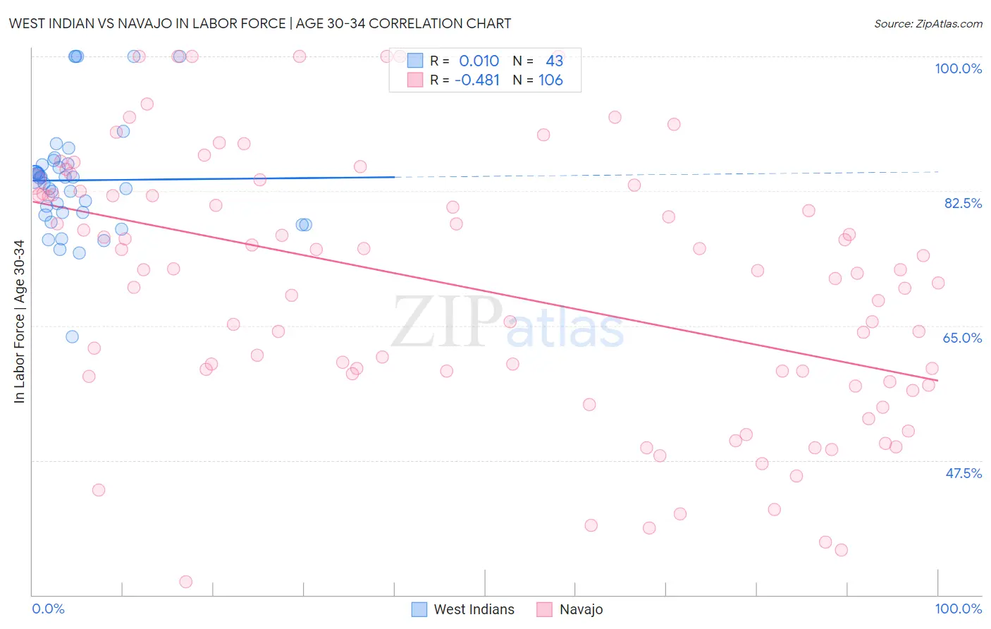 West Indian vs Navajo In Labor Force | Age 30-34