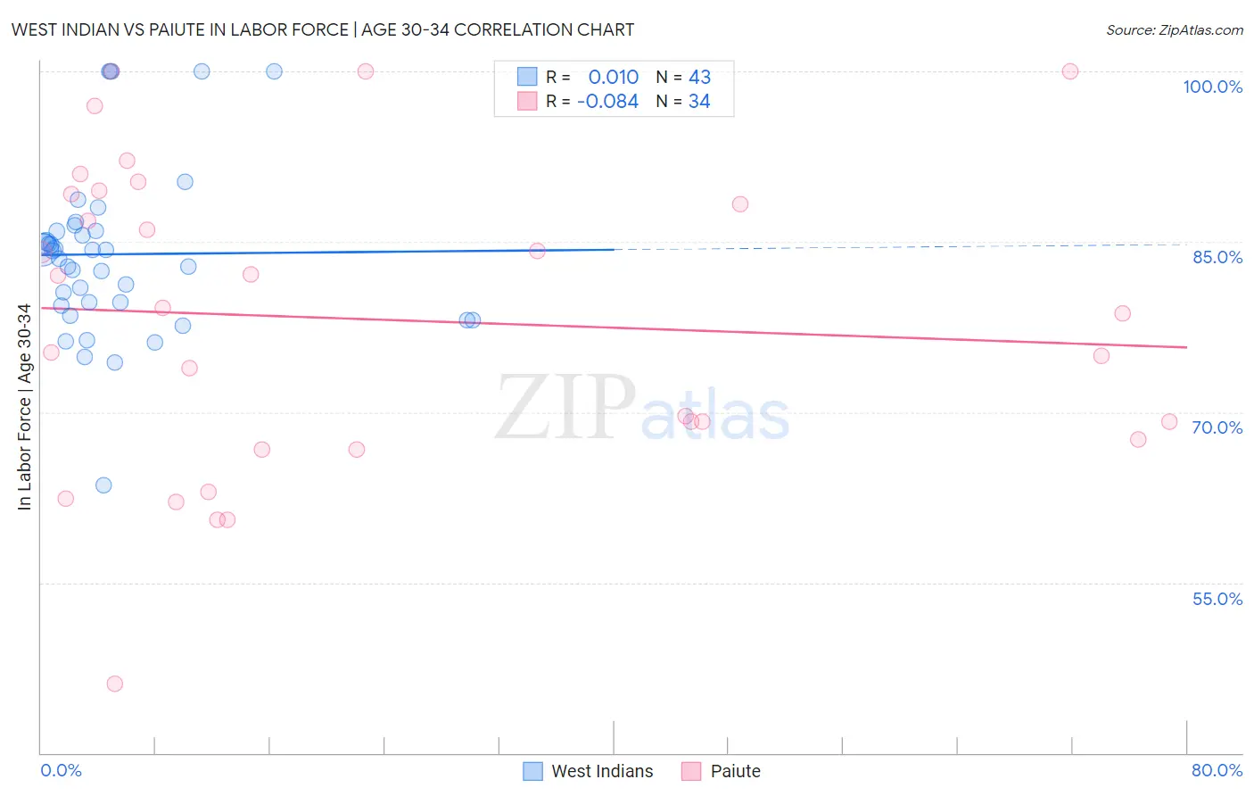 West Indian vs Paiute In Labor Force | Age 30-34