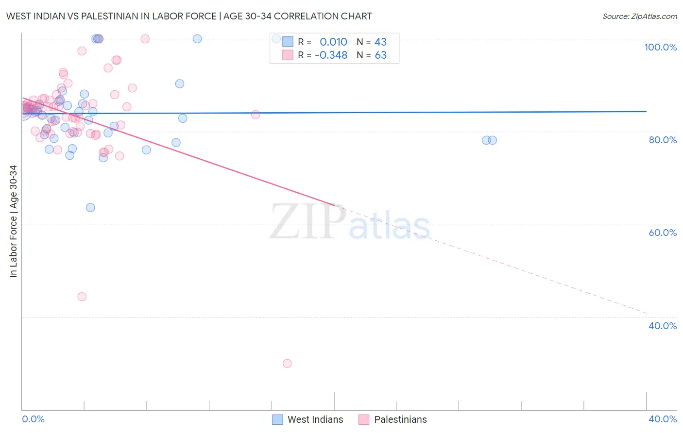 West Indian vs Palestinian In Labor Force | Age 30-34