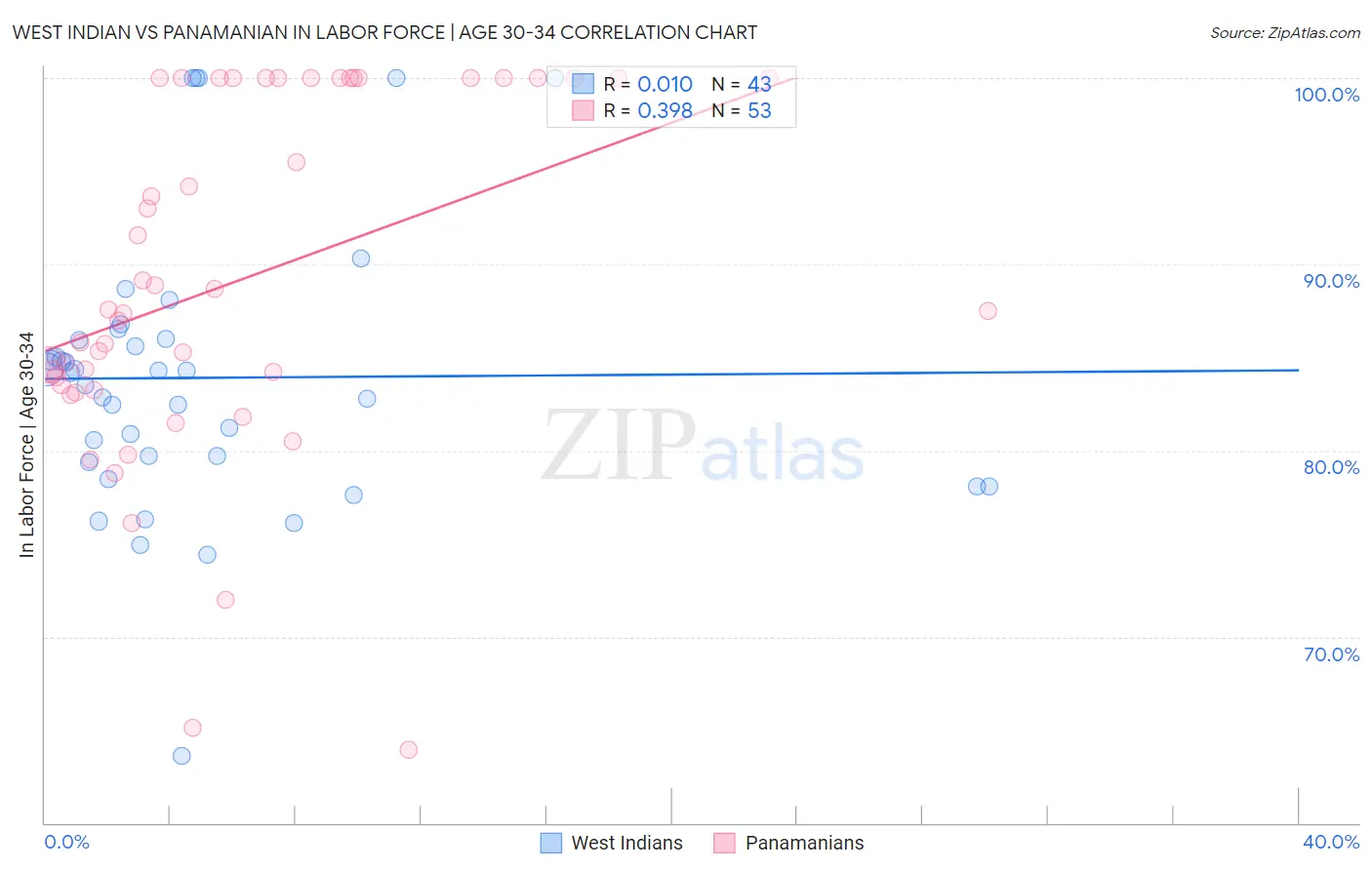 West Indian vs Panamanian In Labor Force | Age 30-34