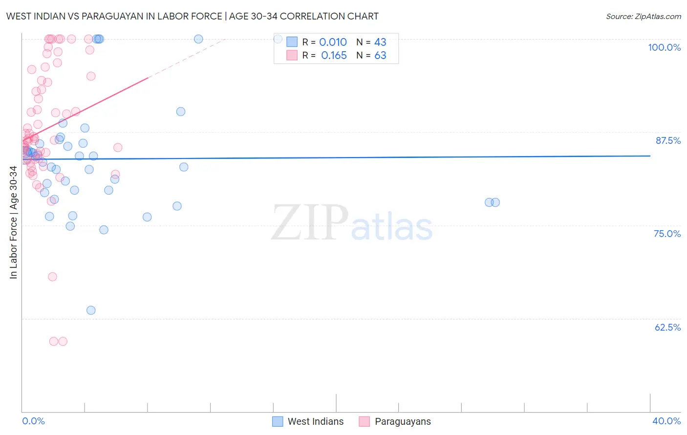 West Indian vs Paraguayan In Labor Force | Age 30-34