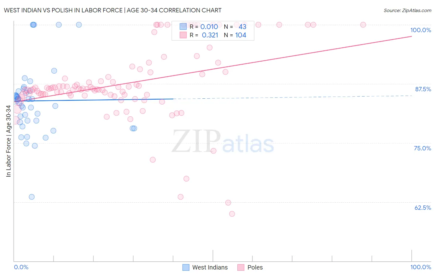 West Indian vs Polish In Labor Force | Age 30-34