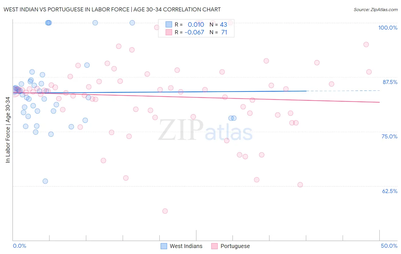 West Indian vs Portuguese In Labor Force | Age 30-34