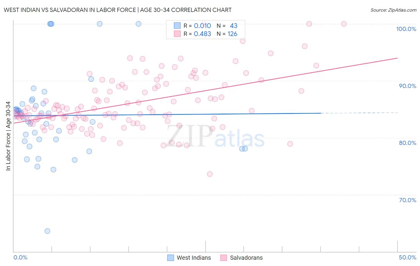 West Indian vs Salvadoran In Labor Force | Age 30-34