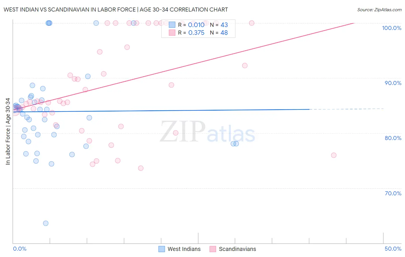 West Indian vs Scandinavian In Labor Force | Age 30-34
