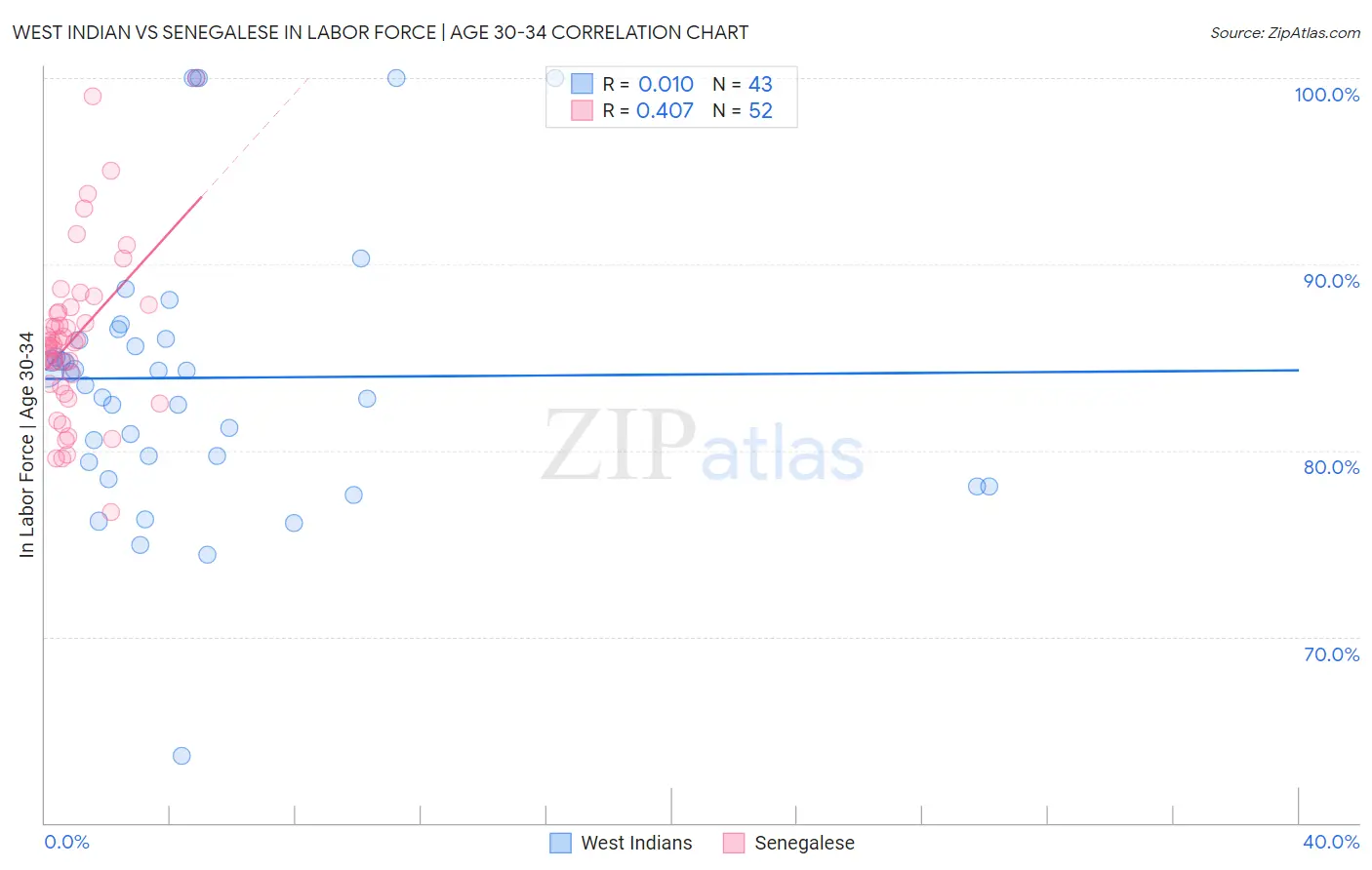 West Indian vs Senegalese In Labor Force | Age 30-34