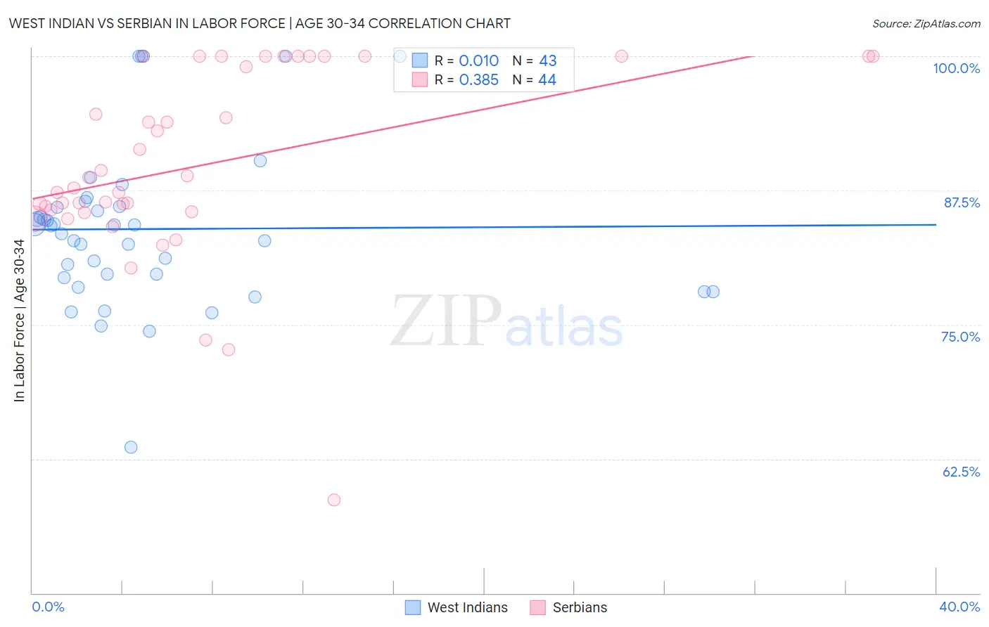 West Indian vs Serbian In Labor Force | Age 30-34