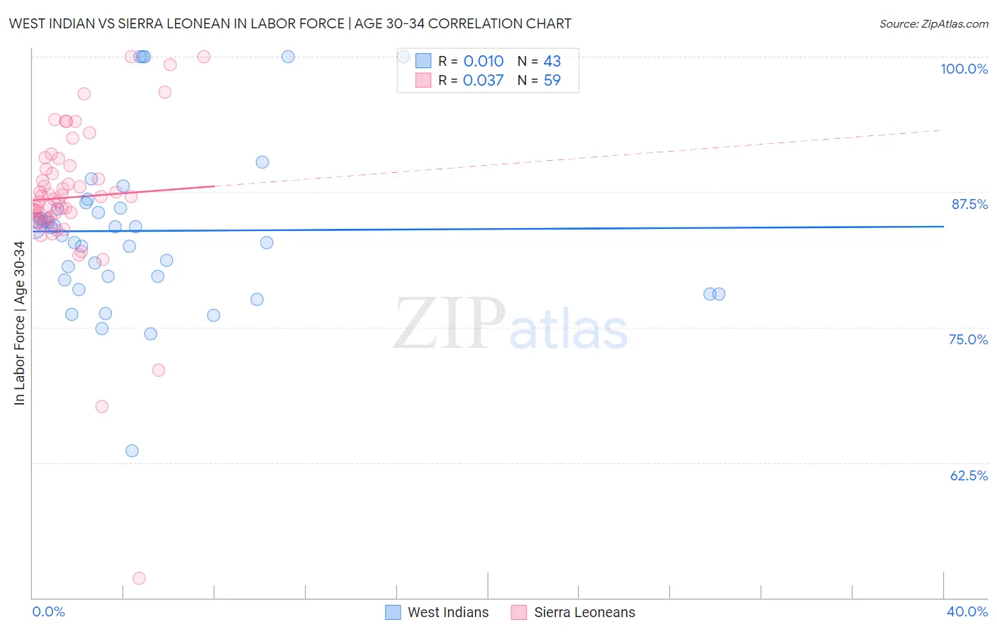 West Indian vs Sierra Leonean In Labor Force | Age 30-34