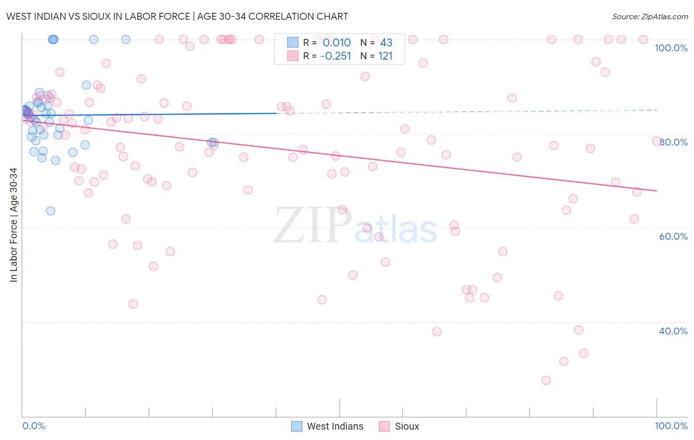 West Indian vs Sioux In Labor Force | Age 30-34