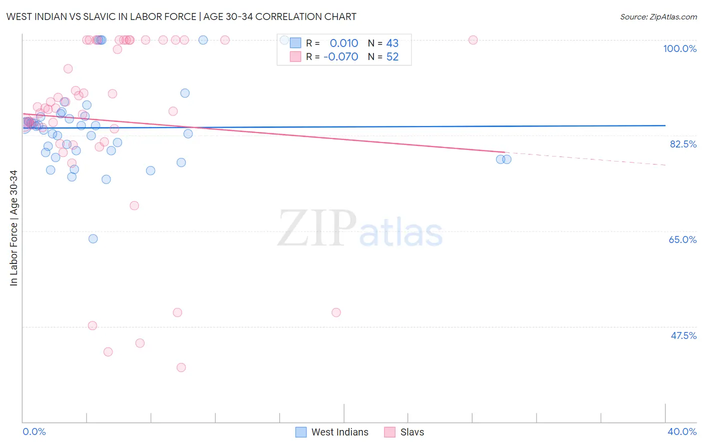 West Indian vs Slavic In Labor Force | Age 30-34
