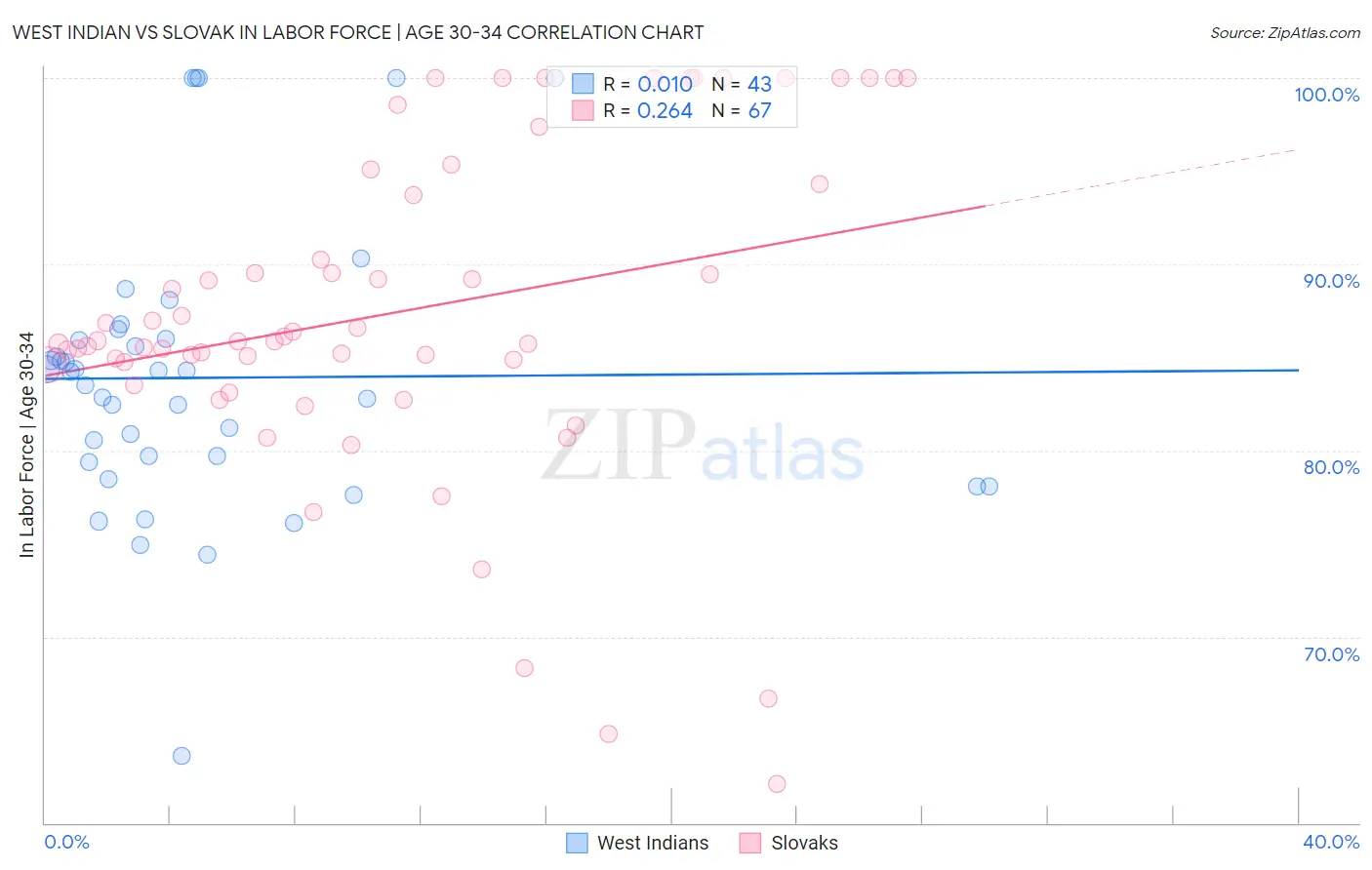 West Indian vs Slovak In Labor Force | Age 30-34