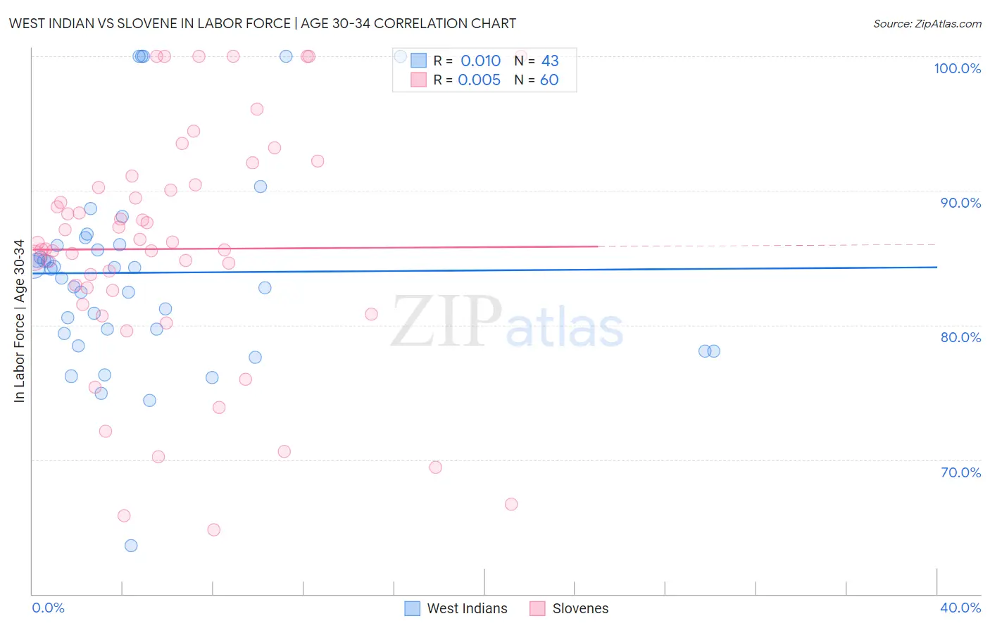 West Indian vs Slovene In Labor Force | Age 30-34
