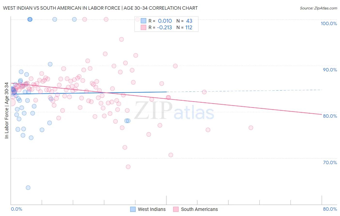 West Indian vs South American In Labor Force | Age 30-34