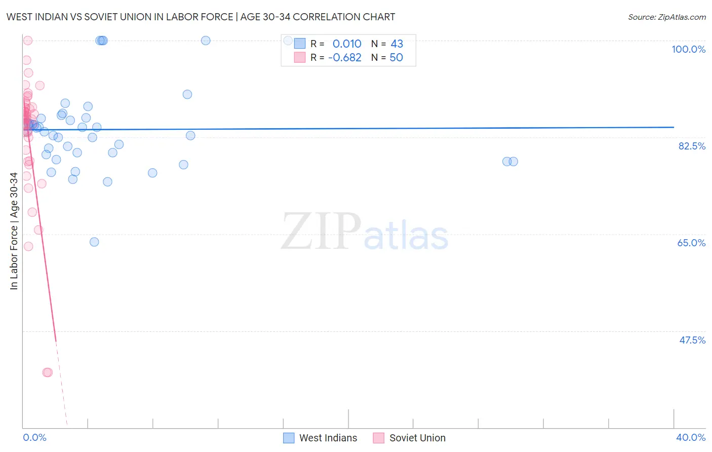 West Indian vs Soviet Union In Labor Force | Age 30-34