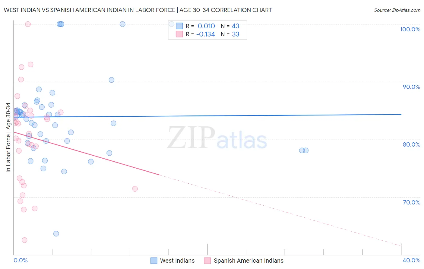 West Indian vs Spanish American Indian In Labor Force | Age 30-34