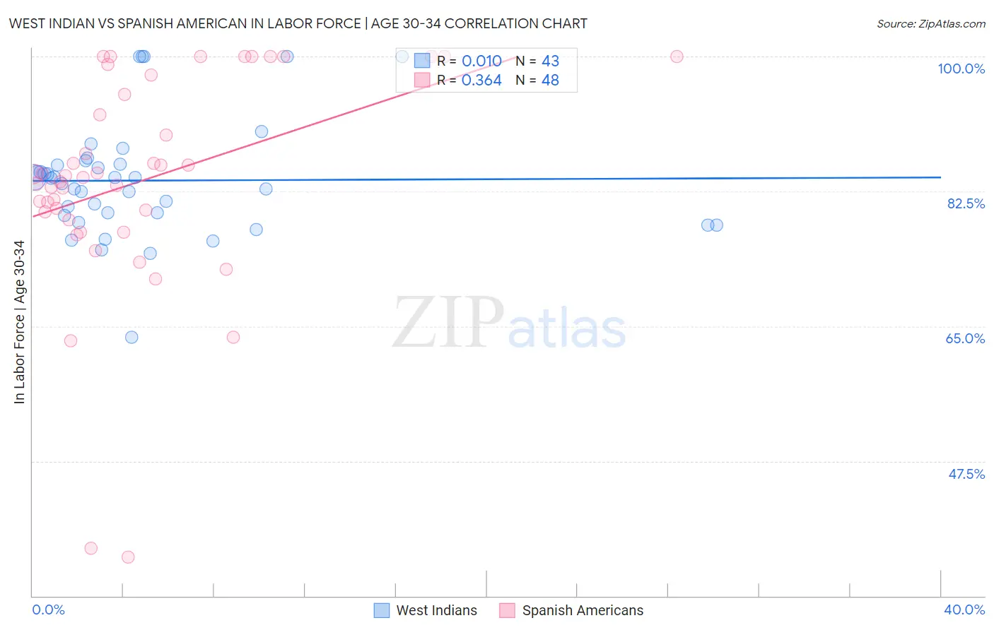 West Indian vs Spanish American In Labor Force | Age 30-34
