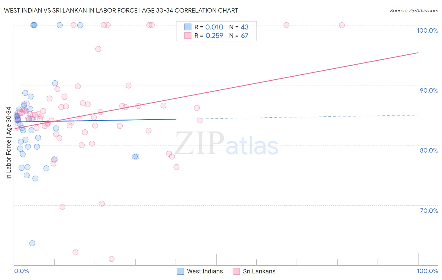 West Indian vs Sri Lankan In Labor Force | Age 30-34
