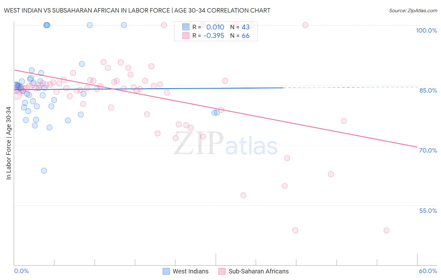 West Indian vs Subsaharan African In Labor Force | Age 30-34