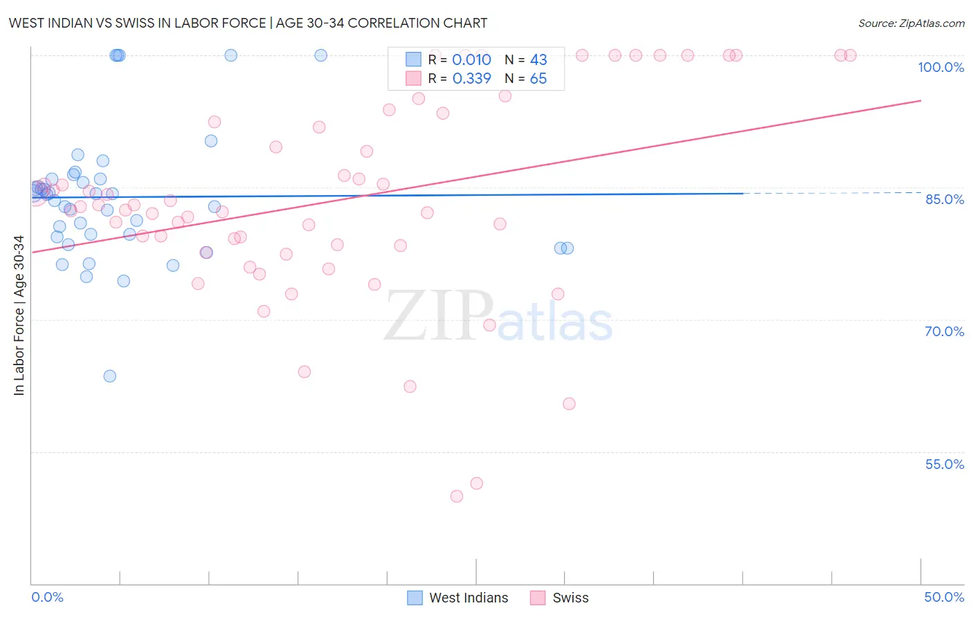 West Indian vs Swiss In Labor Force | Age 30-34
