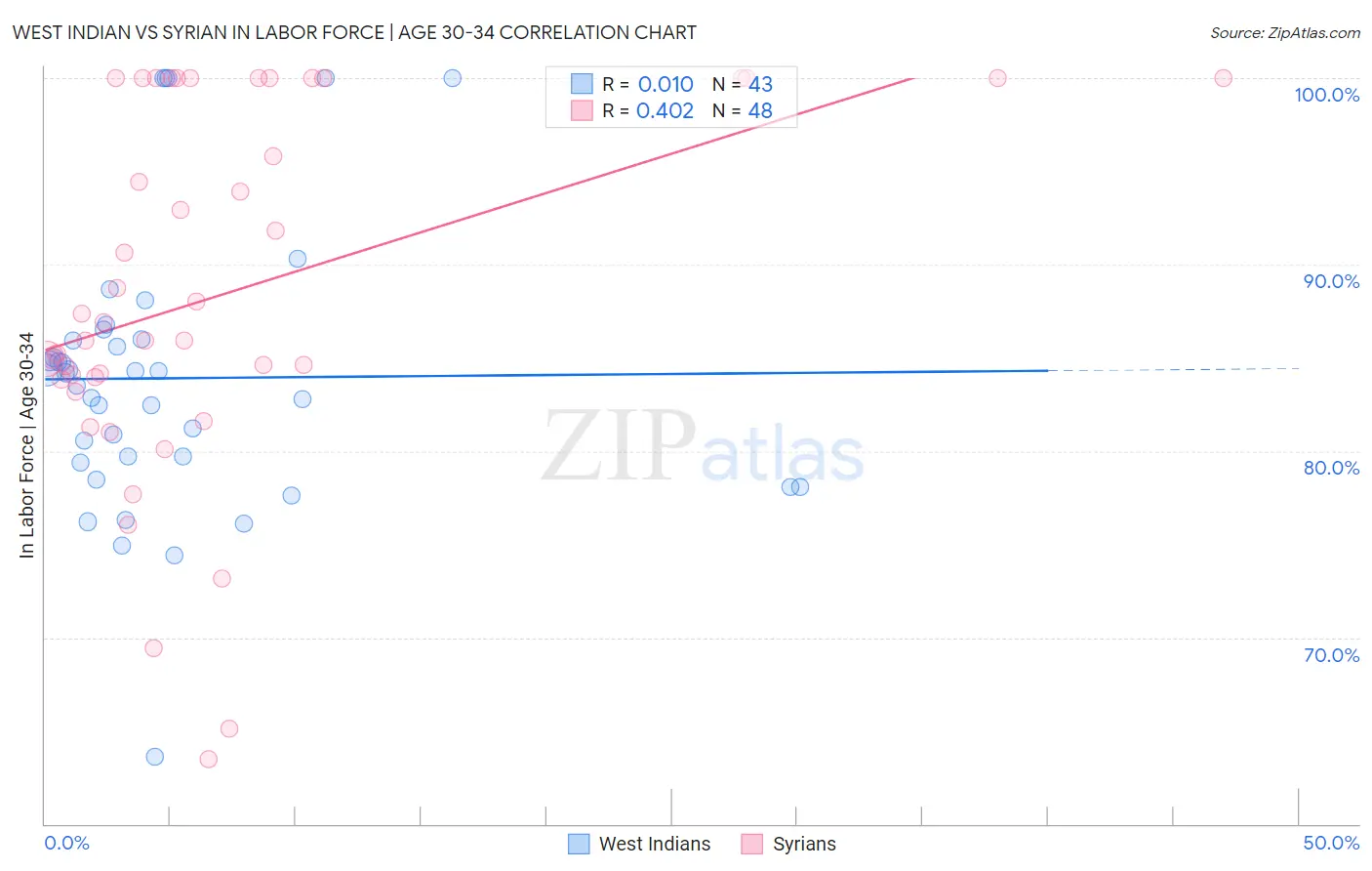 West Indian vs Syrian In Labor Force | Age 30-34
