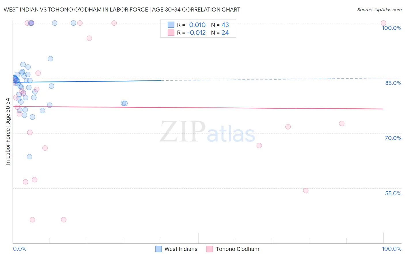 West Indian vs Tohono O'odham In Labor Force | Age 30-34
