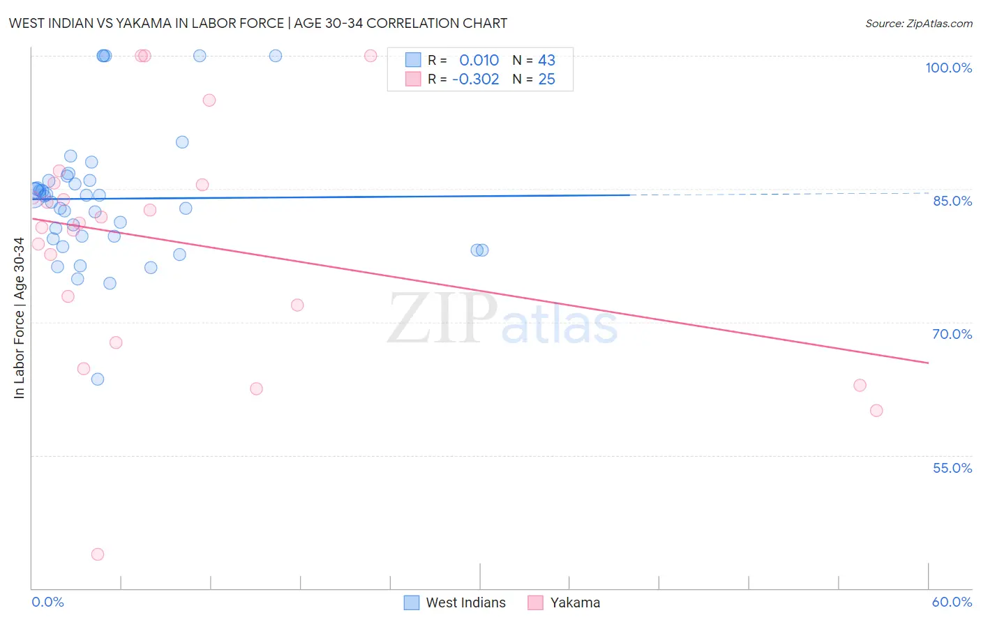 West Indian vs Yakama In Labor Force | Age 30-34