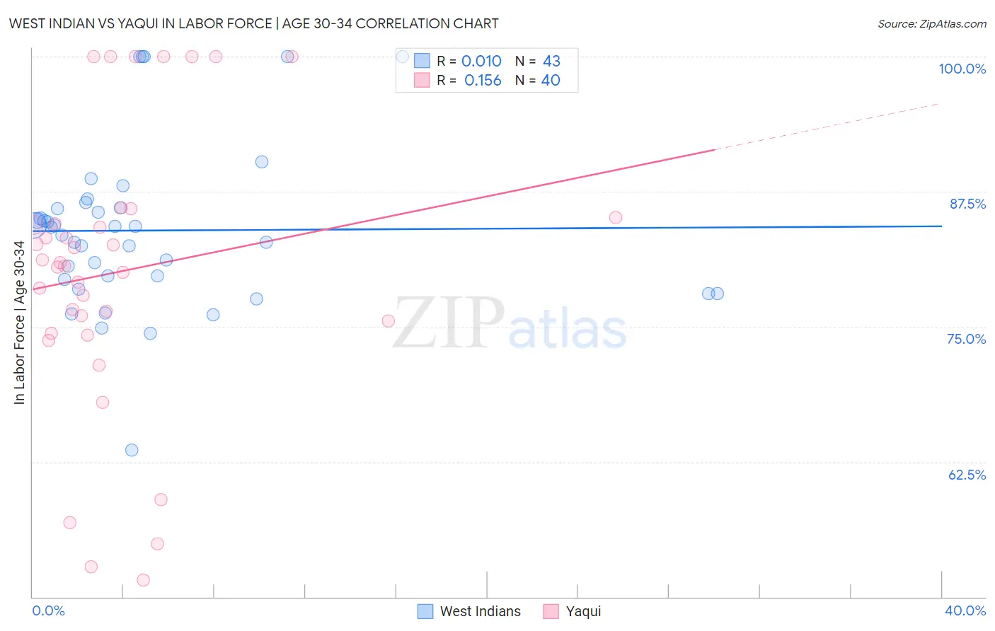 West Indian vs Yaqui In Labor Force | Age 30-34