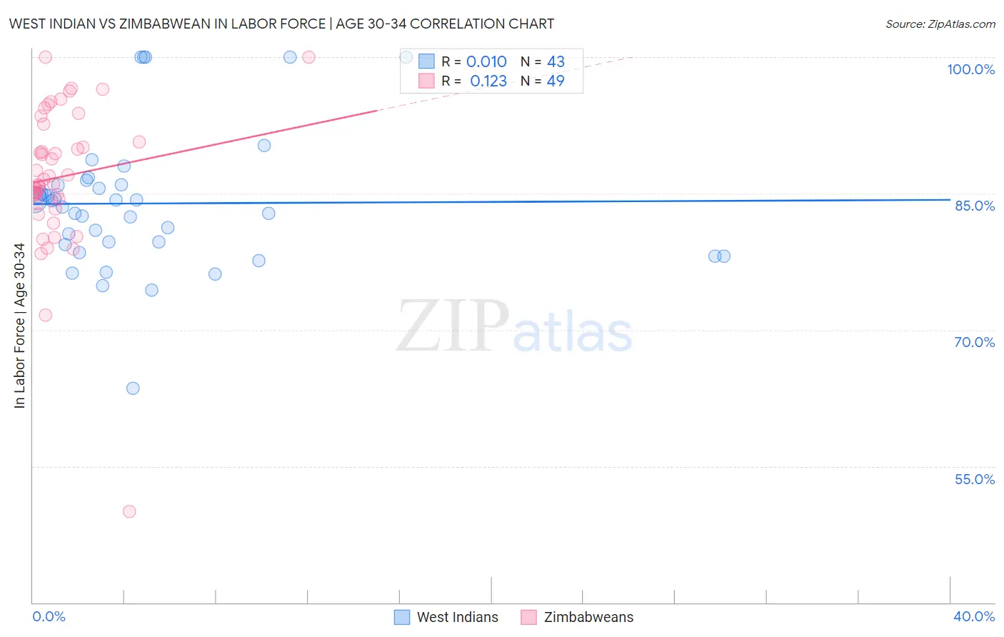 West Indian vs Zimbabwean In Labor Force | Age 30-34