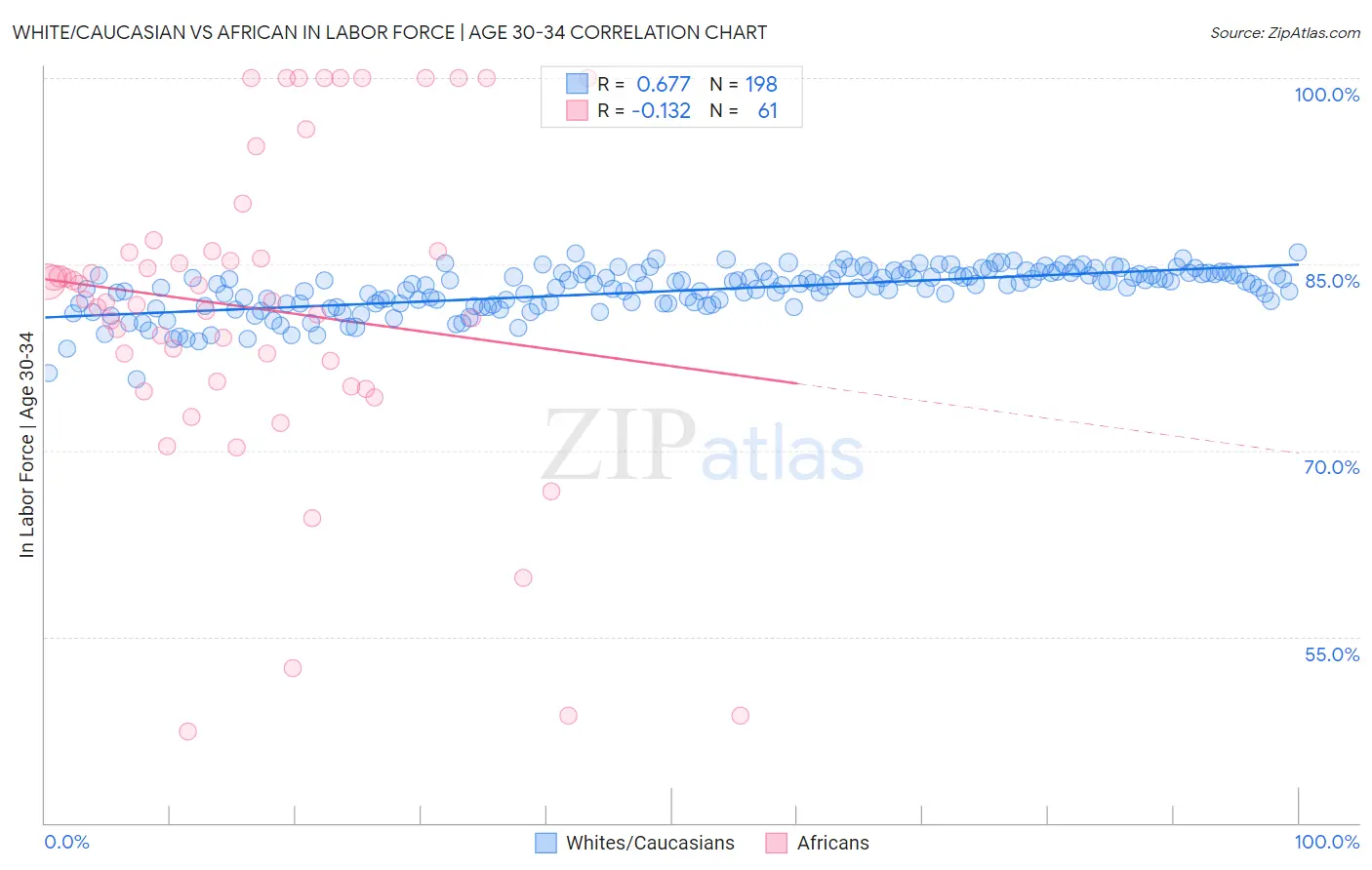 White/Caucasian vs African In Labor Force | Age 30-34